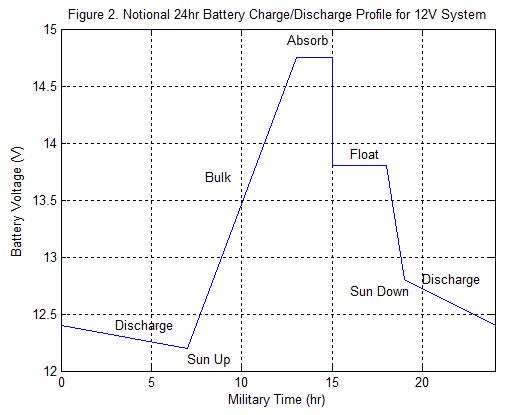 File:Battery Charge Profile.jpg