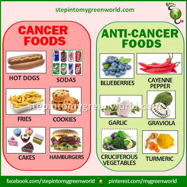 File:Health-CancerFoods.png